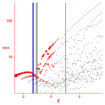 Peres lattice <N>